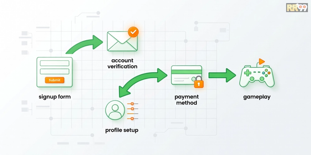 Hướng dẫn từng bước đăng ký tài khoản game bài online rr99 dễ dàng
